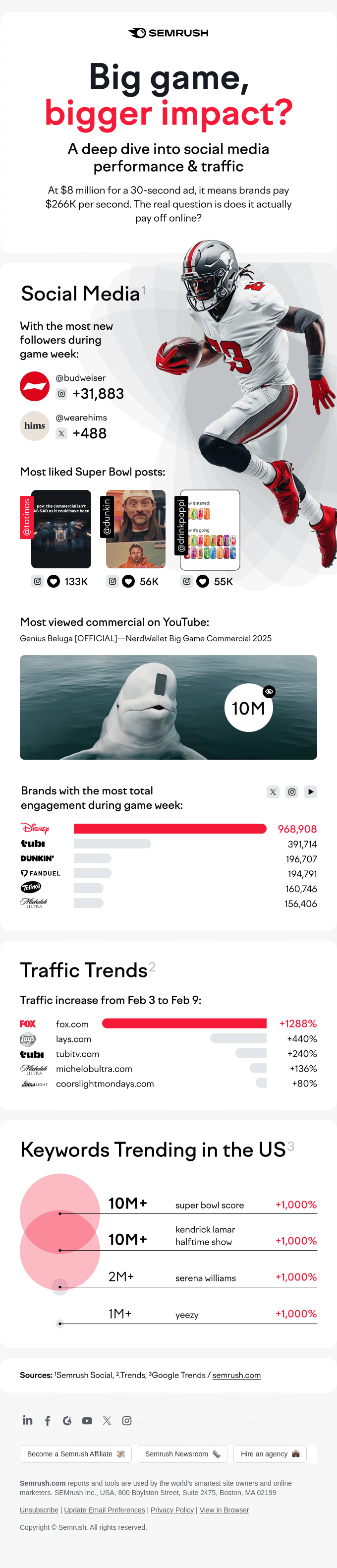 Super Bowl Ad Spend 💸